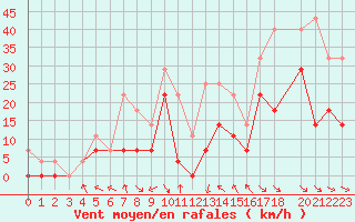 Courbe de la force du vent pour Lycksele