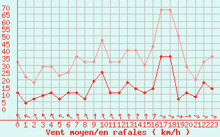 Courbe de la force du vent pour Punta Galea