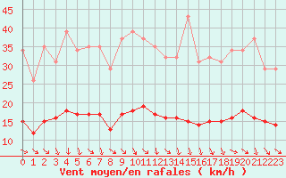 Courbe de la force du vent pour Als (30)
