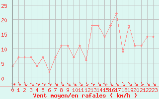 Courbe de la force du vent pour Lisbonne (Po)