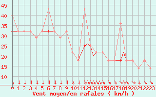 Courbe de la force du vent pour Honningsvag / Valan