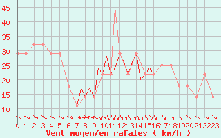 Courbe de la force du vent pour Connaught Airport