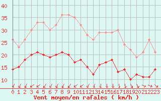 Courbe de la force du vent pour Ile d