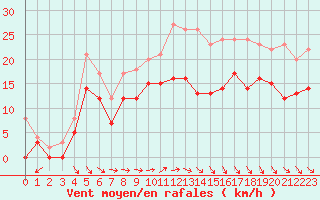 Courbe de la force du vent pour Le Havre - Octeville (76)