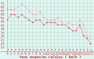 Courbe de la force du vent pour Pietarsaari Kallan