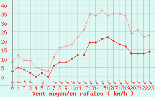 Courbe de la force du vent pour Fontannes (43)