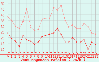 Courbe de la force du vent pour Toulouse-Blagnac (31)