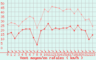 Courbe de la force du vent pour Perpignan (66)