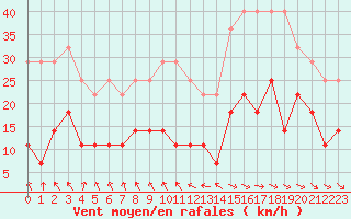 Courbe de la force du vent pour vila