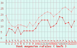 Courbe de la force du vent pour Marignane (13)