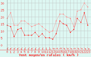 Courbe de la force du vent pour Istres (13)