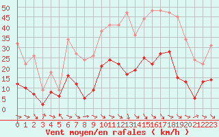 Courbe de la force du vent pour Saint-Girons (09)