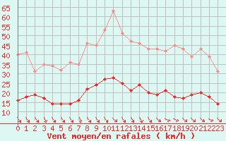 Courbe de la force du vent pour Leucate (11)