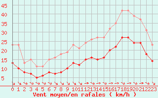 Courbe de la force du vent pour Saint-Mdard-d