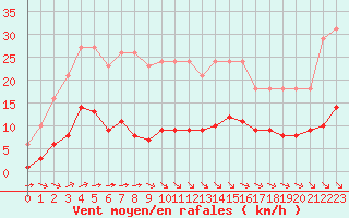 Courbe de la force du vent pour Chatelus-Malvaleix (23)