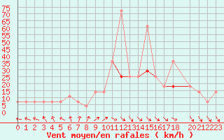 Courbe de la force du vent pour Budapest / Lorinc