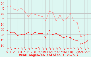 Courbe de la force du vent pour Ile d