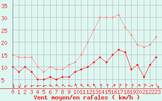 Courbe de la force du vent pour Villacoublay (78)