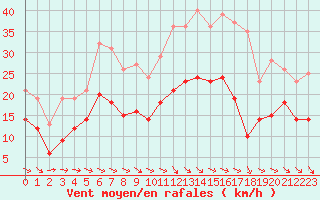 Courbe de la force du vent pour Villacoublay (78)