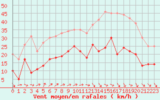 Courbe de la force du vent pour Orly (91)