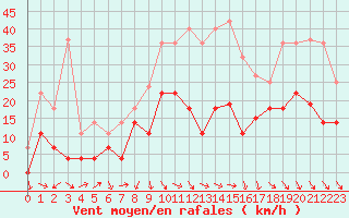 Courbe de la force du vent pour Talarn