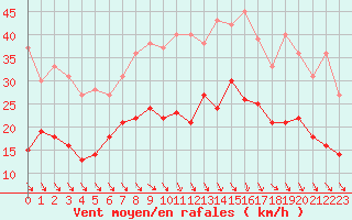 Courbe de la force du vent pour Brive-Souillac (19)