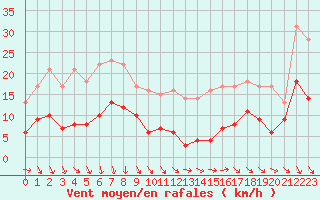 Courbe de la force du vent pour Saint-Hilaire (61)