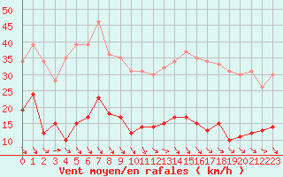 Courbe de la force du vent pour Ste (34)
