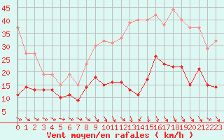 Courbe de la force du vent pour Charleville-Mzires (08)