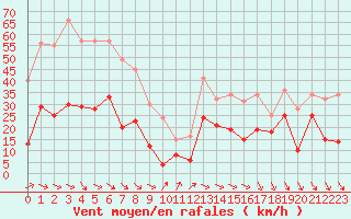 Courbe de la force du vent pour Millau - Soulobres (12)