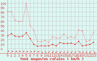 Courbe de la force du vent pour Colombier Jeune (07)