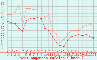 Courbe de la force du vent pour Pointe du Plomb (17)