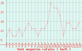 Courbe de la force du vent pour Maaninka Halola