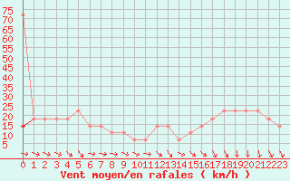 Courbe de la force du vent pour Milesovka