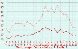 Courbe de la force du vent pour Saulieu (21)