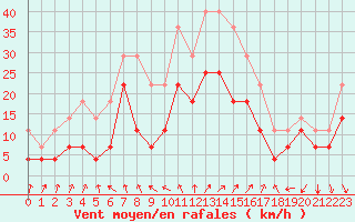 Courbe de la force du vent pour Kemionsaari Kemio Kk