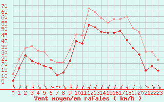 Courbe de la force du vent pour Porto-Vecchio (2A)