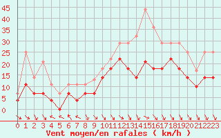 Courbe de la force du vent pour Puerto de Leitariegos