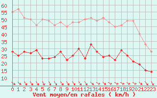 Courbe de la force du vent pour Ile d