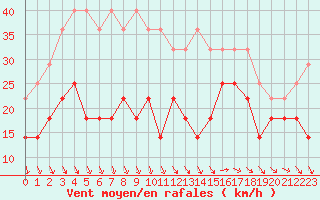 Courbe de la force du vent pour Bagaskar