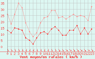 Courbe de la force du vent pour Avignon (84)