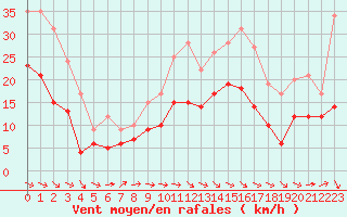 Courbe de la force du vent pour Rodez (12)