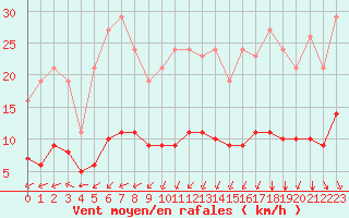 Courbe de la force du vent pour Plouguerneau (29)