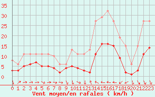 Courbe de la force du vent pour Cabestany (66)