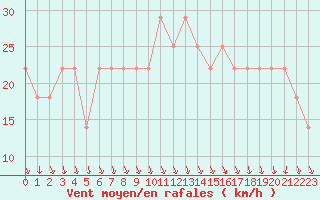 Courbe de la force du vent pour Alpinzentrum Rudolfshuette