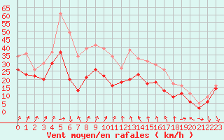 Courbe de la force du vent pour Alistro (2B)