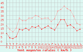 Courbe de la force du vent pour Troyes (10)