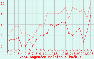 Courbe de la force du vent pour Orange (84)