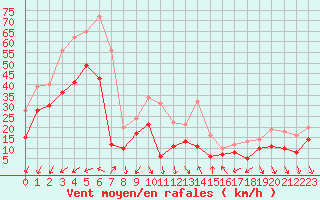 Courbe de la force du vent pour Nice (06)