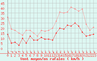 Courbe de la force du vent pour Lyon - Saint-Exupry (69)